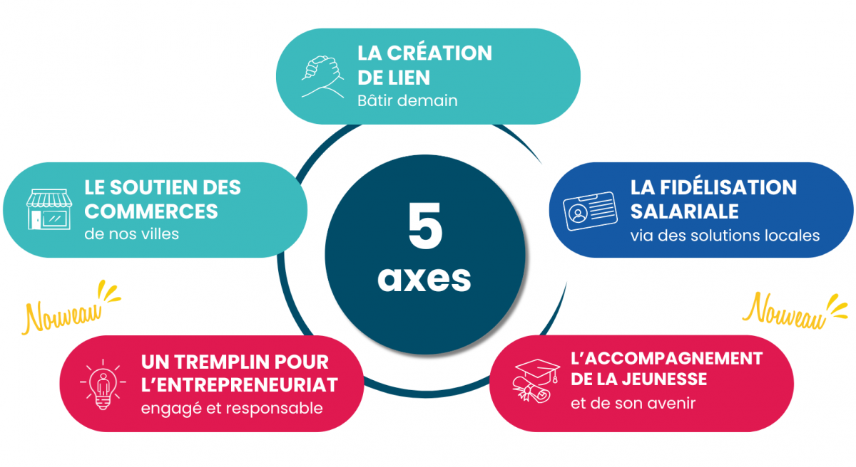 Les axes Lokalon
